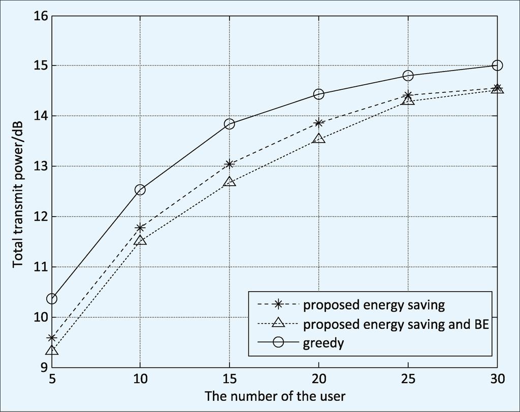 ure 3 proposed energy saving is the proposed energy saving algorithm without the reallocation of the remaining subcarriers (BE Step 3) while proposed energy saving and BE is the completed proposed