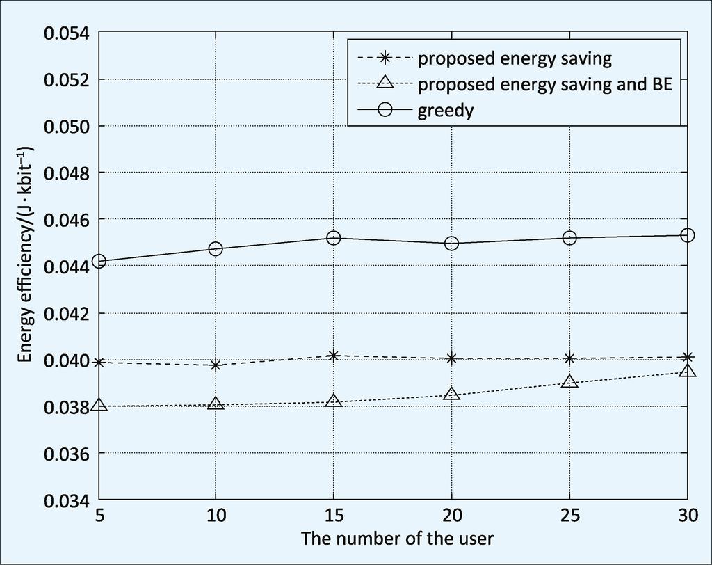 that the proposed algorithm consumes less energy to transmit the same bits than the greedy energy saving scheme though its spectrum efficiency is the worst.