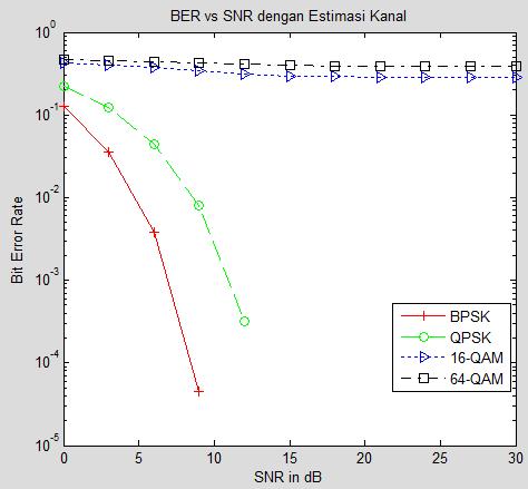 Figure 4 BER vs SNR with the Doppler frequency = 0 Hz with the estimation techniques In comparison, Figure 3 to Figure 4, the channel estimation can improve the BER value along with increasing SNR on