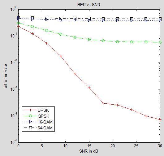 At the SNR = 15 db, the BER of 16-QAM and 64-QAM BER value does not decrease even after it was given increase of SNR.