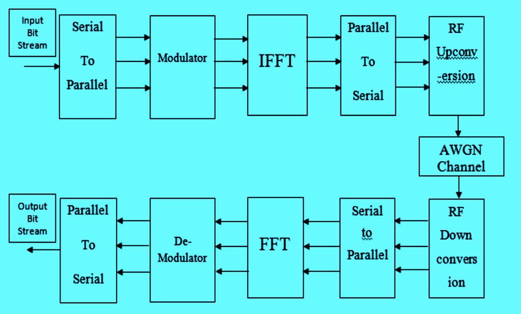 The orthogonal carriers required for the OFDM signal can be easily generated by setting the amplitude and phase of each frequency bin, then performing the IFFT.