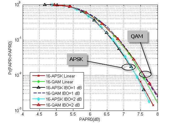 Fig. 11. CCDF of PAPR for the nonlinear system with IBO of 1 db and various ring ratios Fig. 13. Comparison of CCDF of PAPR for the 16-QAM and 16-APSK modulations in the nonlinear system E.