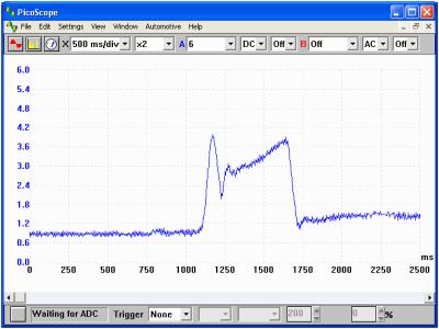 All modern oscilloscopes have the ability to measure and record voltage and current against a time scale.