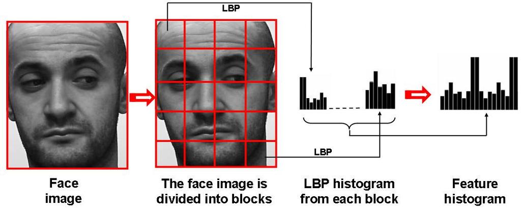 Face analysis using local binary patterns Face recognition is one of the major challenges in computer vision We proposed (ECCV 2004, PAMI 2006) a face descriptor based on LBP s Our method has been