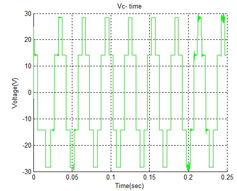 Fig.5. Input phase voltages V a, V b, V c Fig.6. Back-emf waveforms 0.05 0.1 0.15 0.