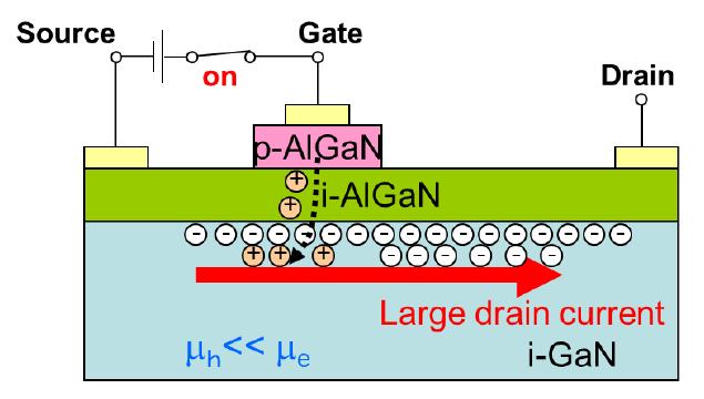 Normally-off GaN Gate Injection Transistors - GIT - Gate Injection Transistor (GIT) Recovery characteristics Normally-off operation Vg=0V: p-algan lifts up the potential at the channel.