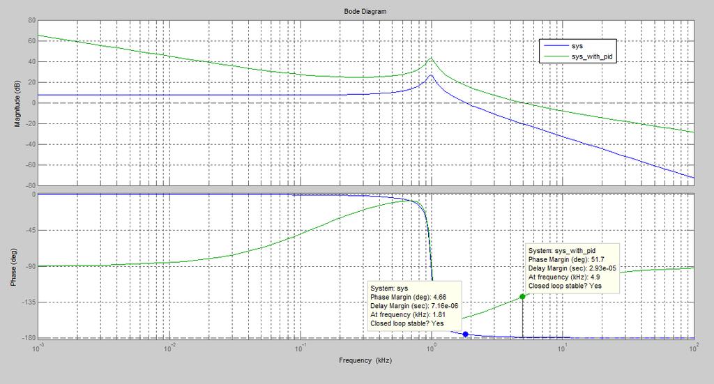 Bode Plot of the System with PID: Figure 10: Bode Plot of the System with PID Inference from plot: The dc gain of the system with PID is very large as compared to the original system.