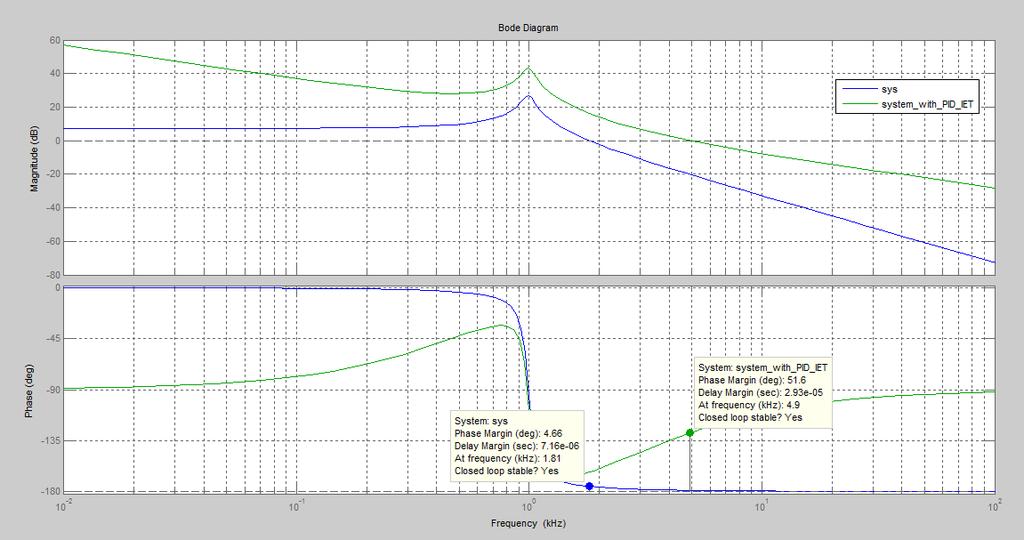 Bode Plots of System with and without PID Controller: