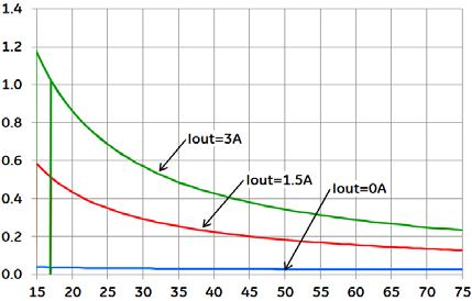 Characteristic Curves The following figures provide typical characteristics for the SHHD003A0A (5.0V, 3.0A) at 25 o C. The figures are identical for either positive or negative remote On/Off logic.