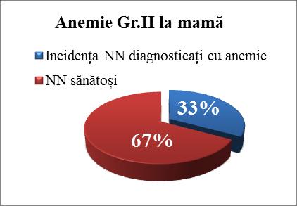 Frecvenţa complicaţiilor în timpul naşterii în dependenţă de gradul de severitatea anemiei este reprezentată în Tabelul 2.