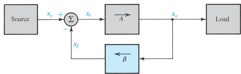 10.1. The General Feedback Structure Figure 10.1. shows the basic structure of a feedback amplifier signal-flow diagram. Open-loop amplifier has gain A (x o = Ax i ). Figure 10.1: General structure of the feedback amplifier.