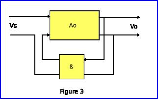 3 Fundamentals Suppose we have an amplifier which has a pair of input terminals across which we apply an input signal voltage Vs and a pair of output terminals across which we measure an output