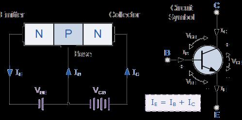 The NPN Transistor In the previous tutorial we saw that the standard Bipolar Transistor or BJT, comes in two basic forms.