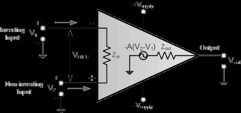 8. Ideal Op-Amp The ideal opamp model was derived to simplify circuit calculations. The ideal opamp model makes three assumptions. These are as follows:. Input impedance, Z i =.