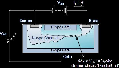 to the cut-off region for a BJT). The voltage at which the channel closes is called the "pinch-off voltage", ( V P ).