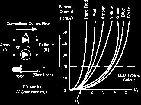 VI characteristics of LEDs are similar to that of conventional PN junction diodes except that the cut-in voltage in the case of LEDs is in the range of.3-3v as compared to 0.
