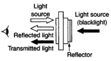 Depending upon the mode of transmission of light in an LCD, they are classified: Reflective LCD displays: Reflective LCD displays have a reflector attached to the rear polarizer which reflects