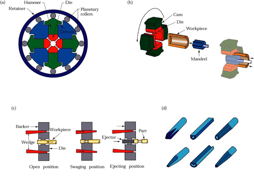 Tube swaging (a) Schematic illustration of the rotary-swaging process, (b) Forming internal profiles on a tubular