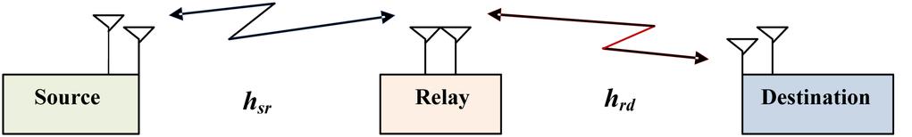 CHAPTER 6. MIMO HARQ MULTI-HOP RELAY SYSTEMS. 112 due to the relative path loss advantage. Figure 6.6: A MIMO multi-hop DF relay arrangement. 6.4.