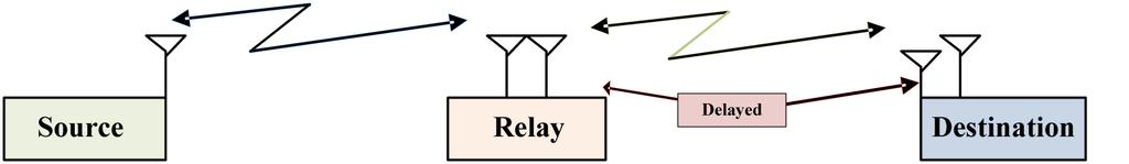 However, to improve the performance of ANF relay systems a delay diversity scheme can be considered [77] in which delay of one symbol is introduced to artificially induce Inter-symbol interference at
