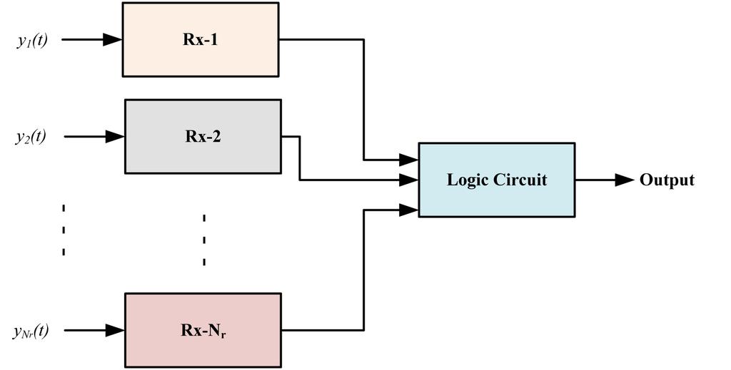 CHAPTER 3. MULTI-ANTENNA WIRELESS COMMUNICATIONS 45 Figure 3.2: Block diagram of selection combining. based on receive diversity [41]. 3.3.1 Selection Combining (SC) The simplest combining method is SC which involves N r linear receivers and a logic circuit.