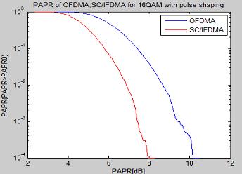 CCDF plots of PAPR for the