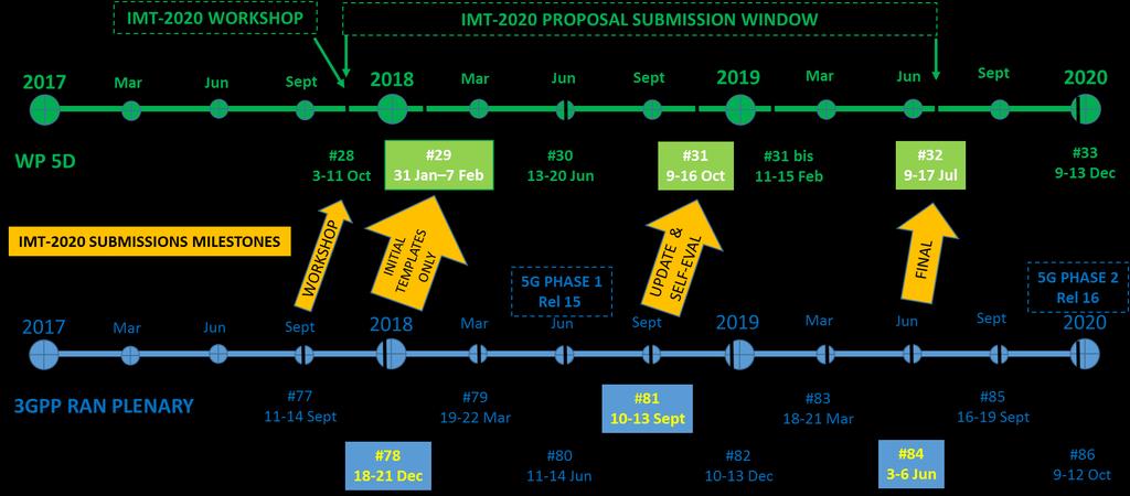 IMT-2020 submission timeplan Source: RP-172098