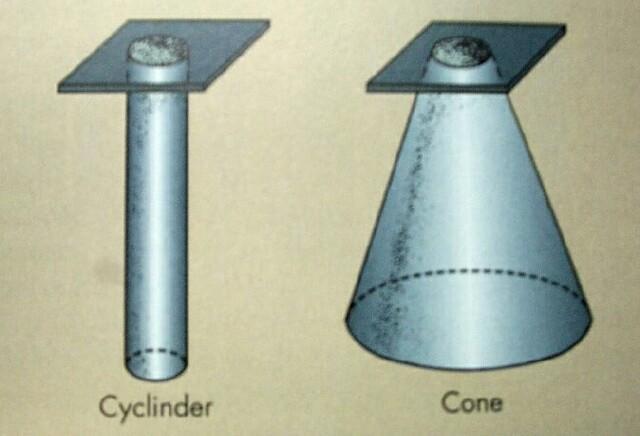 Cones and Cylinders Most cone produce a round image on a