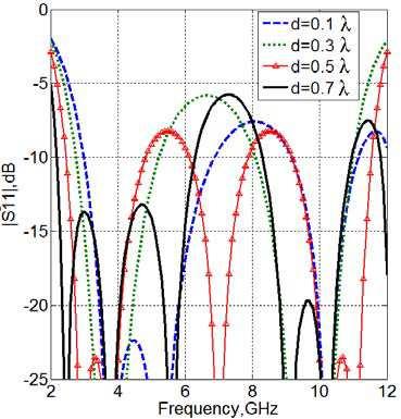 Progress In Electromagnetics Research C, Vol. 32, 2012 113 Figure 2. Analytical calculation of the S parameters (S 11 and S 21 ) for different values of d.