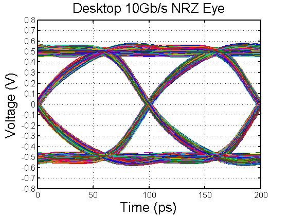 8dB Eyes are produced with 4-tap TX FIR equalization