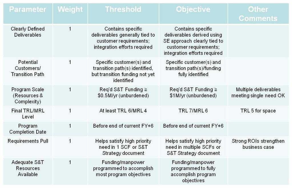 Step 2: Define S&T Exit Criteria for Potential ATDs Seven S&T Exit Criteria for ATDs many more stringent than for HVPs Note: TRL = Technology Readiness Level; MRL =