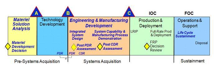 MRL/TRL Relationships Relationship to System Acquisition Milestones (DoDI 5000.