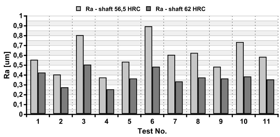 Fig. 4. Influence of workpiece hardness on surface roughness Ra after hard turning. Hardness influences on workpiece surface roughness after hard turning.
