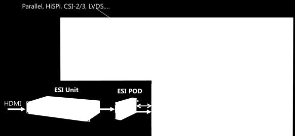channel to ECUs (e.g.