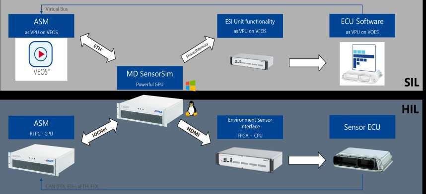Sensor simulation HIL and SIL PREVIEW Integrated toolchain for SIL and