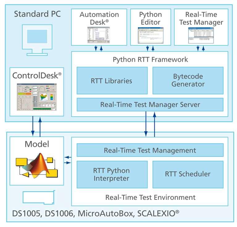 Real-Time Testing Standard PC Real-time test programming via Python scripts (with use of specific RTT Libraries) Real-Time Test management (download,
