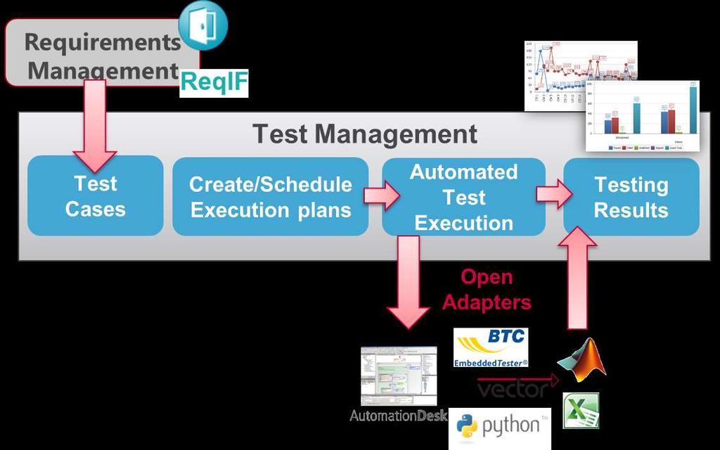 SYNECT Test Management Manage all MIL/SIL/HIL Testing 1.