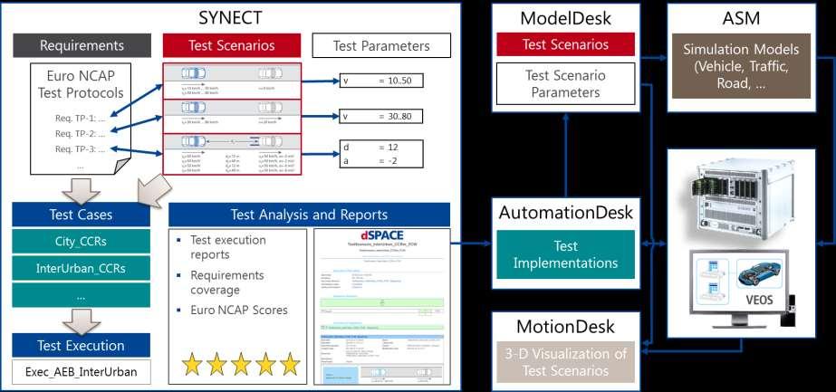 Integrated Tool Chain for Testing by Means of Simulation Euro NCAP AEB Use Case Automatically execute Euro NCAP tests and generate score results Automated