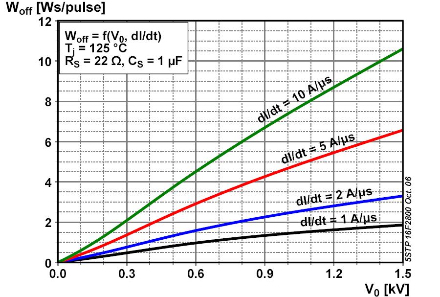 15 urn-off energy, rectangular waves -di /dt I (t) I (t), V(t) otal power loss for