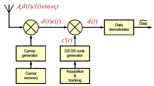 DS-SS Reception At the DS-SS receiver, the reverse operation is performed We can recover the signal only if: c(t)c (t)d(t) = d(t) The code is known Perfect synchronization
