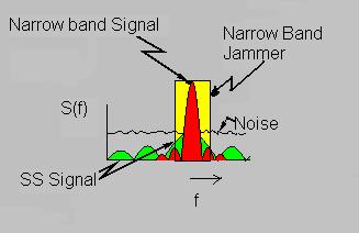 Figure.4 Principle of Spread Spectrum Systems Figure.6 Hopping of frequency with time in a frequency hopping system. As a result a narrow band jammer has little impact on spread spectrum. Figure.7 Spectrum of a Direct Sequence Spectrum.