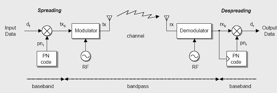 Spreading echniques: Direct Sequence Spread Spectrum: he spreading sequence along with the basic information (bit sequence) is used to modulate their RF carrier.