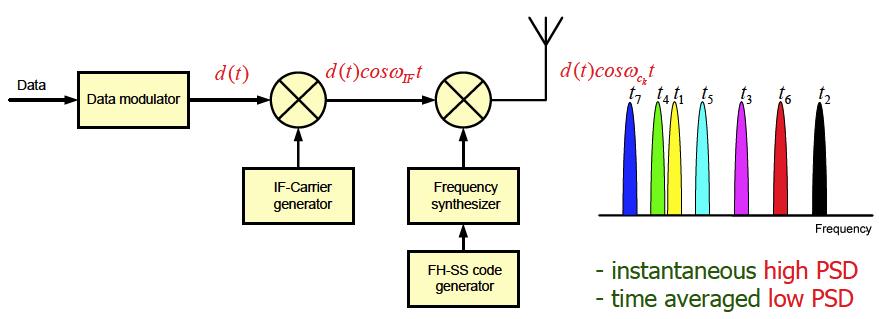 FH-SS Transmitter In FH-SS, spreading of the signal over a much wider bandwidth is achieved by regular changing the transmit frequency according to a hopping-code, within a set of available