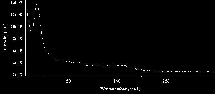 Deep UV spectrum of semiconductor material, 244 nm laser excitation Polymer Matrices Polymer samples can be fully explored with the Research Raman systems.