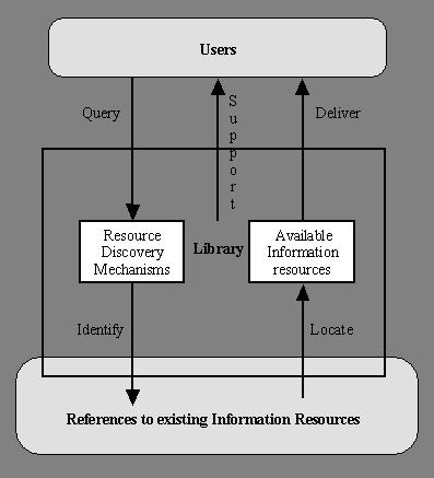 resources (e.g. digital publications), networked services (e.g. search engines, WWW-sites, FTP-sites, delivery services, other libraries, institutions, and individuals acting as knowledge resources).