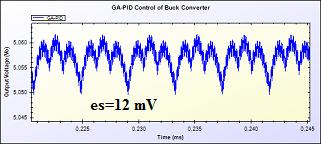 GA based PID algorthm s also mplemented on the same converter and obtaned results are compared wth GA-PID algorthm to show the effectveness of the ABC-PID.