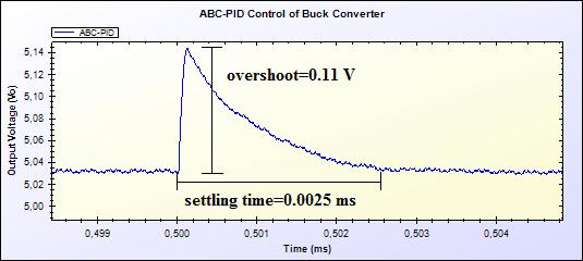 buck converter; R=2 Ω to R=10 Ω at 0.