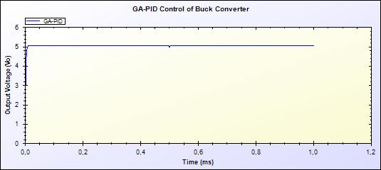 004 ms for ths case. ABC-PID controller gves better soluton agan than GA-PID for ths case also. V.CONCUSION ABC-PID controller algorthm s desgned and mplemented to buck converter n ths study. Fgure 7.