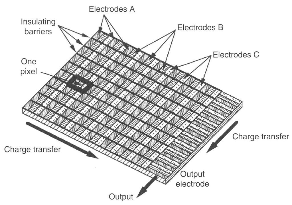 excited electron + hole electrodes on the chip create + potential wells that collect the electrons, holes diffuse away into the Si lattice high QE of this process: for " = 500-800 nm ~80%!