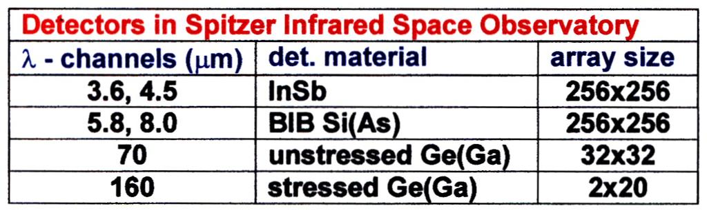 IV.3 INFRARED DETECTORS most modern IR detector arrays are based on photoconductivity in semiconductors many different materials are used from semiconductor bandgap properties we can understand: